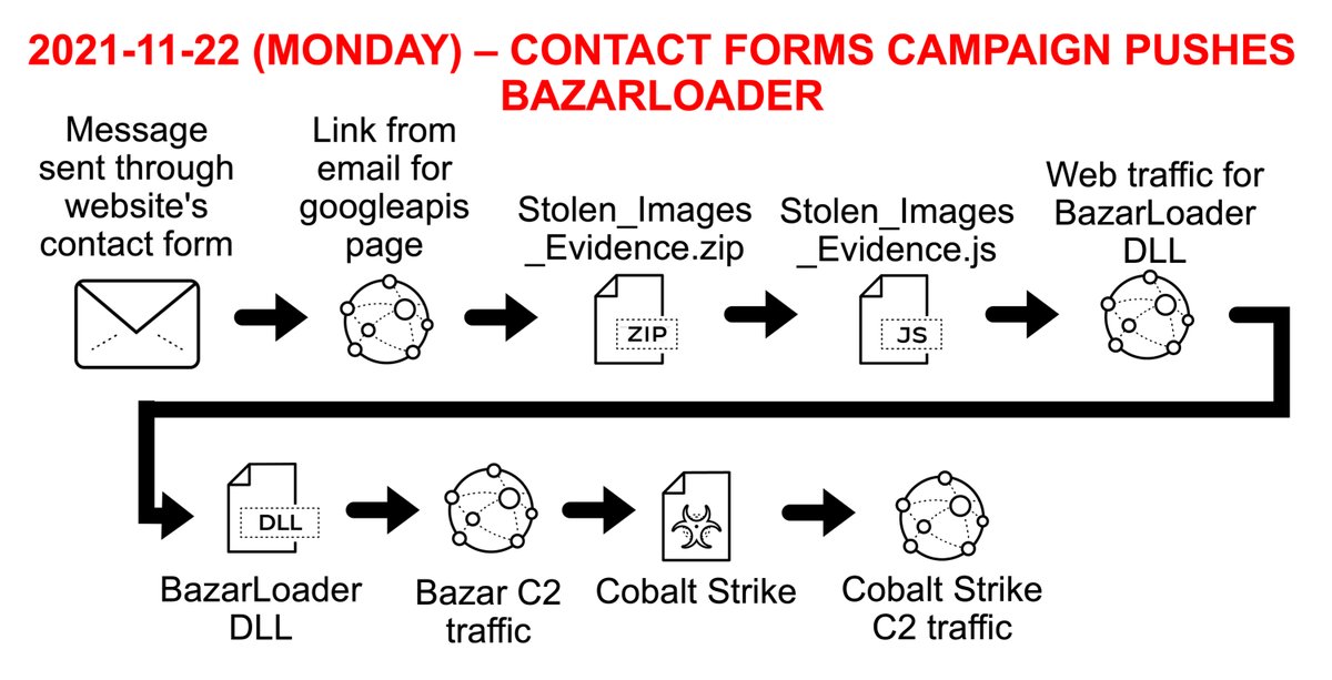 Unit42_Intel's tweet image. 2021-11-22 (Monday) - #ContactForms Campaign still using &quot;Stolen Images Evidence&quot; theme to push #BazarLoader - Infection led to #CobaltStrike - IOCs available at: bit.ly/32rVzIi