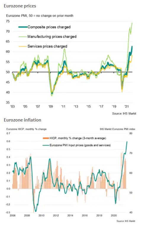 SklenarPetr's tweet photo. Poslední PMI indexy ukazují, že se firmám v eurozóně (průmysl i služby) daří rekordně zvyšovat prodejní ceny a přenášet vyšší ceny vstupů na zákazníky.
To naznačuje, že inflace v eurozóně nebude zpomalovat, ale naopak...příběh teprve začíná.
#InflationIsComing https://t.co/ayb27QVwWM