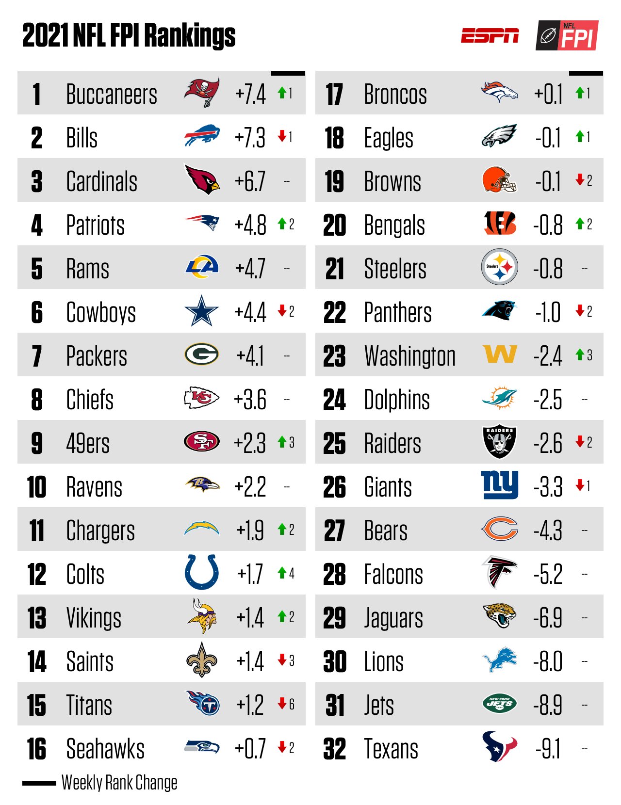 nfl fpi