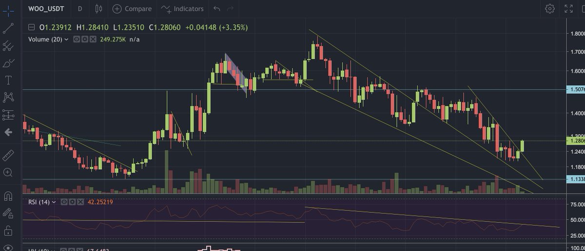 NatuurlijkG's tweet photo. Falling wedges boolish? $woo https://t.co/KDt6xan9mp