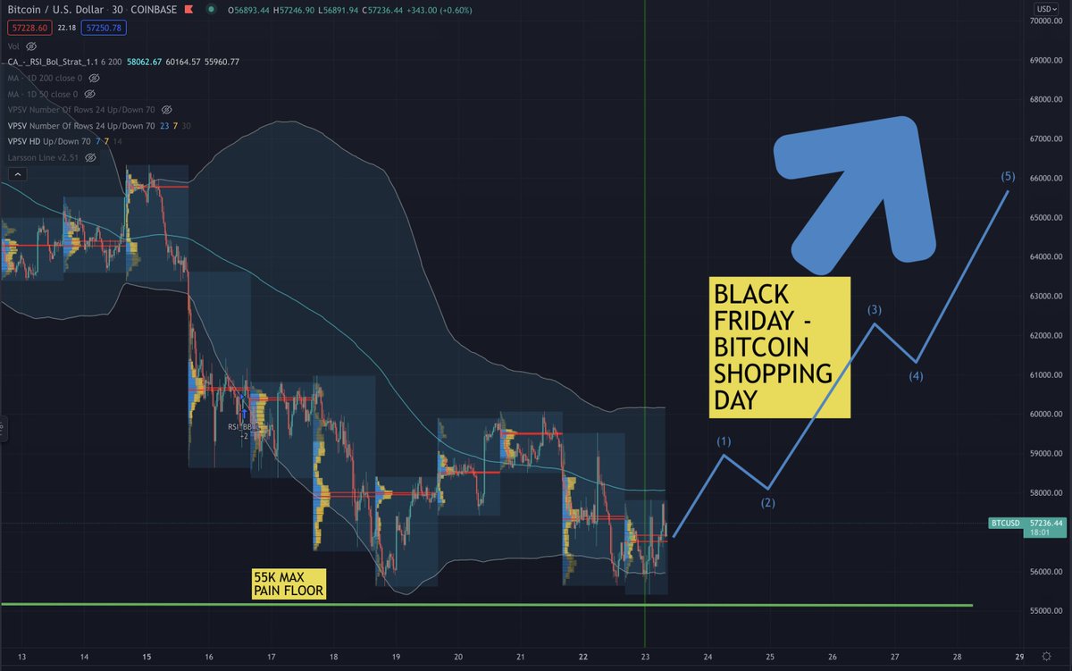 Investanswers's tweet photo. Wild NFA Theory! I see folks like @elonmusk hedging FIAT after the recent $TSLA sale and others buying the #MaxPain $55K floor dip as a #BlackFriday and would not be surprised if we had a very strong close > $63K in less than a week! #BTC https://t.co/eW7RpAnSyx