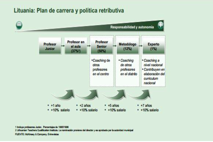 arceander3's tweet photo. ¿Qué opináis de este plan de carrera docente Lituana? 

Fuente: ISEI-IVEI (2015, p16) citando el estudio Mckinsey &amp; Company (2012): Educación en España: motivos para la esperanza. https://t.co/K5py9LQ2PG