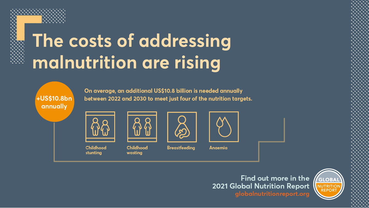 JordanBeecher's tweet photo. The 2021 @GNReport show the costs of addressing #malnutrition are rising. But the costs of inaction are greater. Ahead of #N4G2021 we must protect traditional sources and mobilise private and innovative financing to get nutrition back on track. https://t.co/sdnLZQzTqG https://t.co/nGGwZokPtG