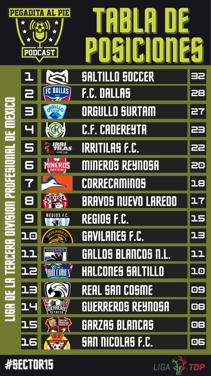 pegaditaalpie's tweet photo. #LigaTDP | Asi marchan las posiciones en el sector 15, todos en búsqueda de esos 4 primeros puestos⬇️
@FcDallasMX @saltillo_soccer @cfcadereyta @GuerrerosReyFc @IrritilasO @BravosNLD @FC_Gavilanes @MinerosReynosa @CorrecaminosTDP @sanicolasfcmx https://t.co/aBPeMhkuaZ