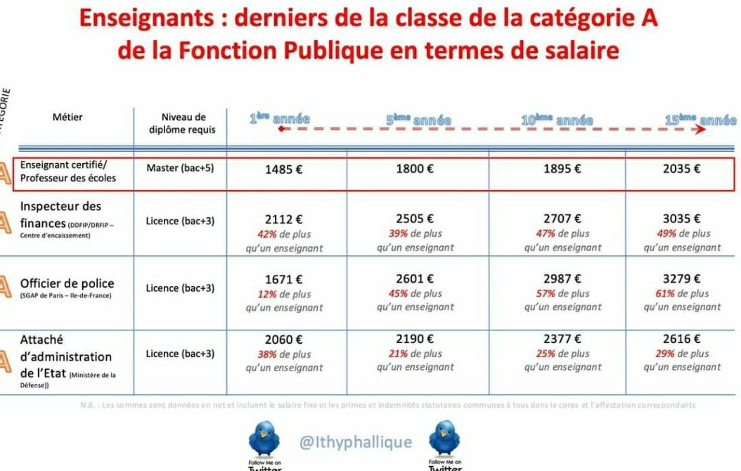 @fan2pokpok @EstelleMidi @PierreR0ndeau bla bla bla … le #profbashing est un sport de fainéant : « les vacances » argument unique et rabâché ad nauseam
on parle de tous les autres avantages : tickets-resto, primes, 13eme mois, CE … ah ben non, rien qu’un salaire minable ! ( mais des « vacaaaaances » )