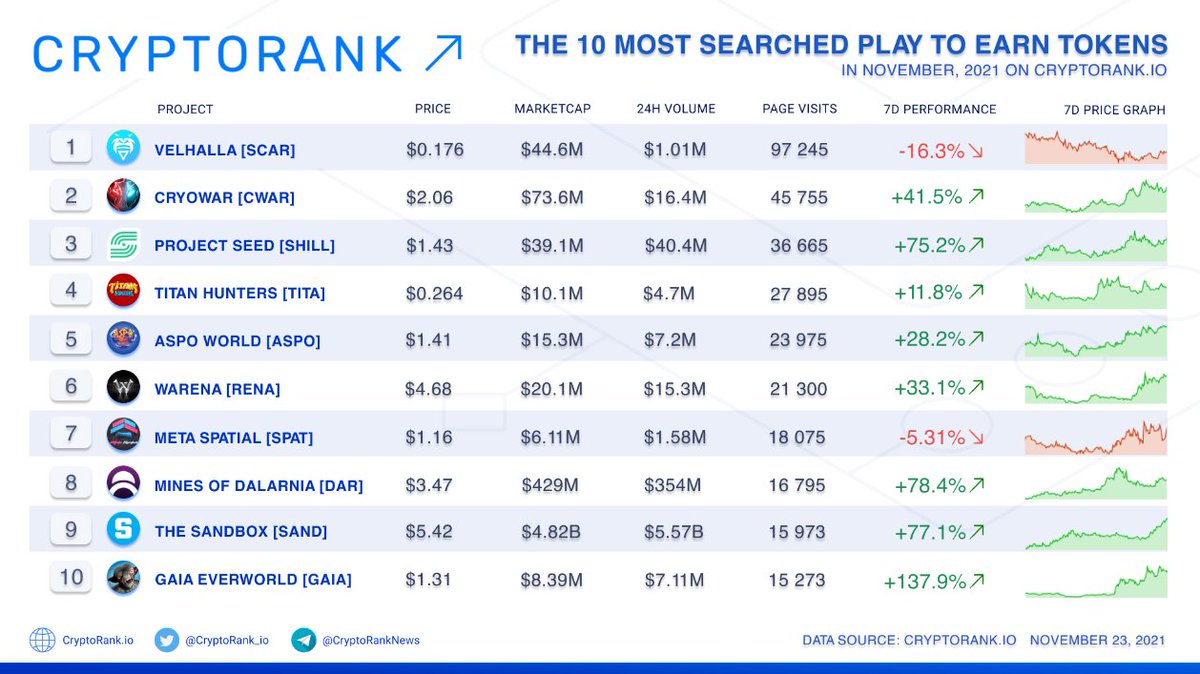 CryptoRank_io's tweet photo. The 10 Most Searched #PlayToEarn Tokens on https://t.co/OiMrtD9yod in November📈

👉 https://t.co/Zb5RwVCmsX https://t.co/xz2gYemvYT