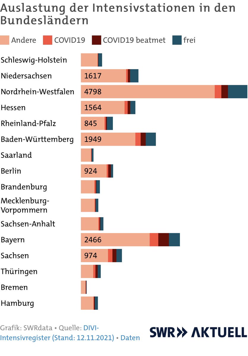 Sina09331560's tweet image. Sieht so aus, als hätten die Intensivstationen ein größeres Problem als Corona