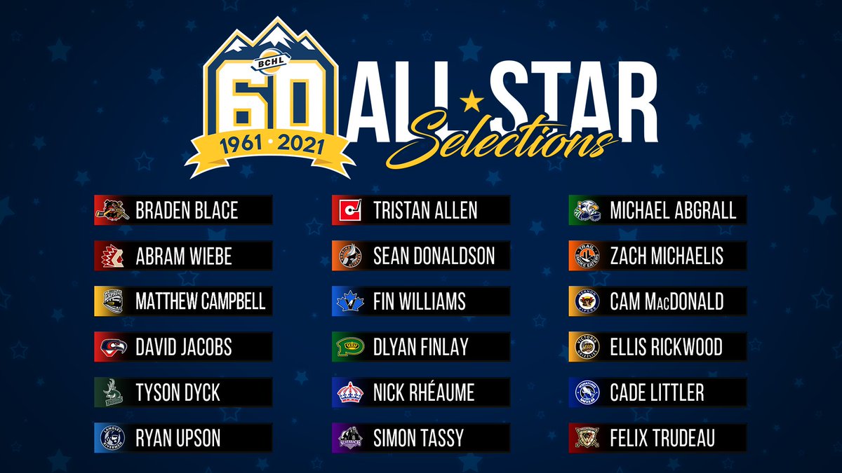 BCHockeyLeague's tweet photo. The BCHL has unveiled the initial 18 skaters that will take part in the 3-on-3 outdoor All-Star Game in Penticton on Jan. 15. One skater from each team will participate, while the remaining slots will be selected through a fan vote starting tomorrow!

https://t.co/lW8CPj5AD2 https://t.co/w1rTSg8LNe