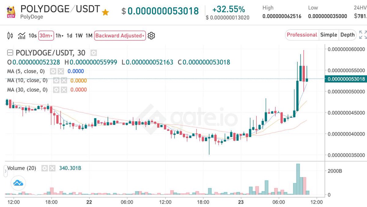 BartBaker's tweet image. LFG @PolyDoge Polydoge broke out 🚀 not waiting for shitcoin boomer skam $BTC 🖕BSC cross chain coming this week... 500m market cap incoming and then 1B plus. BTC Suck my assets bitch.

(Not investment advice DYOFR moron)