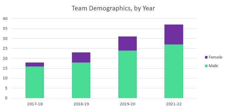 frc6867's tweet photo. Updating our business plan and reflecting on how far we've come and how far we have to go. We're now up to 37% female membership. Not the 50% we'd like to see, but steady improvement from our early days! https://t.co/lfVXNTXiv3