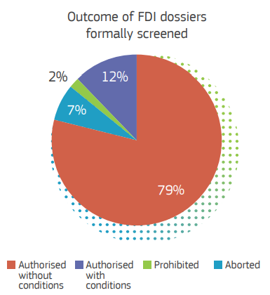 TGehrke_'s tweet photo. EU data on #FDIscreening & #exportcontrols
▫️ In 2020, 22 MS reviewed 1800 transactions, 20% underwent formal screening
▫️ 2% of formally screened were prohibited by MS (~7 transactions)
▫️ under new EU reg (since Oct 20), >400 transactions notified to COM; 14% moved to P2
1/2 https://t.co/TOu1LFf0gp