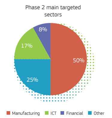 TGehrke_'s tweet photo. EU data on #FDIscreening & #exportcontrols
▫️ In 2020, 22 MS reviewed 1800 transactions, 20% underwent formal screening
▫️ 2% of formally screened were prohibited by MS (~7 transactions)
▫️ under new EU reg (since Oct 20), >400 transactions notified to COM; 14% moved to P2
1/2 https://t.co/TOu1LFf0gp