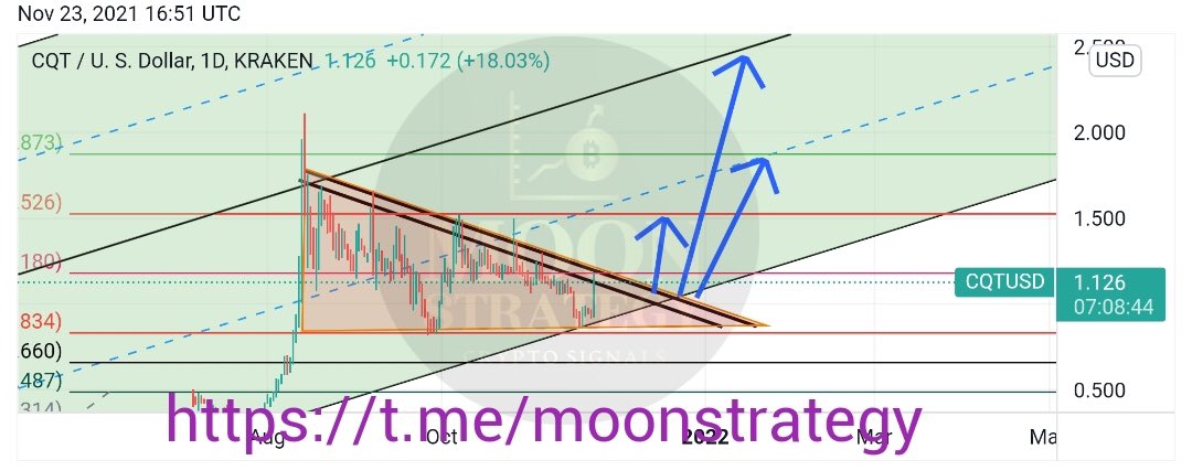 Moon_Strategy's tweet photo. 👀 Take a look at #Covalent $CQT If it breaks the triangle we will have massive potential 🚀. Look closely 👀 https://t.co/zqQZv8wtE8
