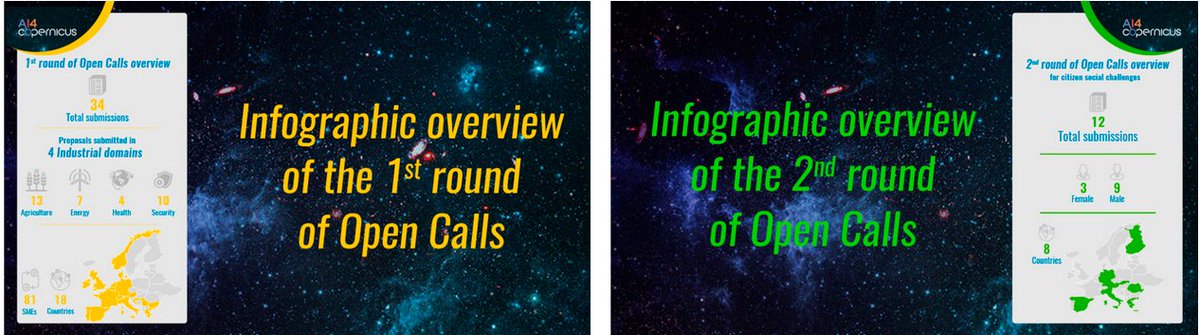 Following the close of our #OpenCalls we are delighted to announce that both, were crowned with great success in number of proposals received, and in geographical diversity of applicants.
🌟Winners will be announced soon in a dedicated ceremony!
ai4copernicus-project.eu/1st-2nd-open-c…
#AI #EO