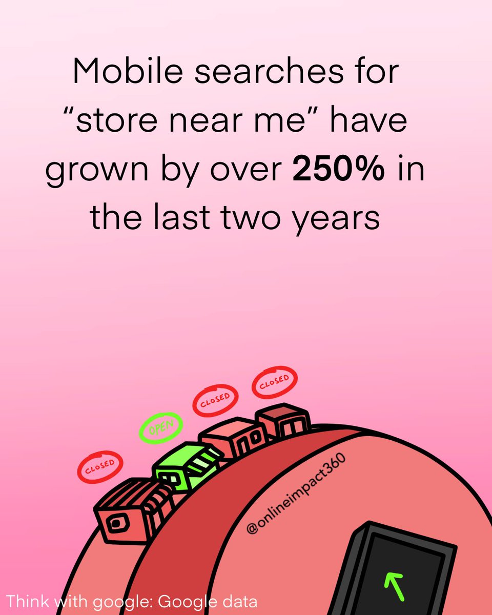 HollywoodHenry's tweet image. Mobile searches for “store near me” have increased 250% over the last two years. Prioritizing your business’s mobile internet imaging and using apps as a platform to enhance customers&apos; awareness is 3.5 times more important now than it was just 24 months ago.   #searchability