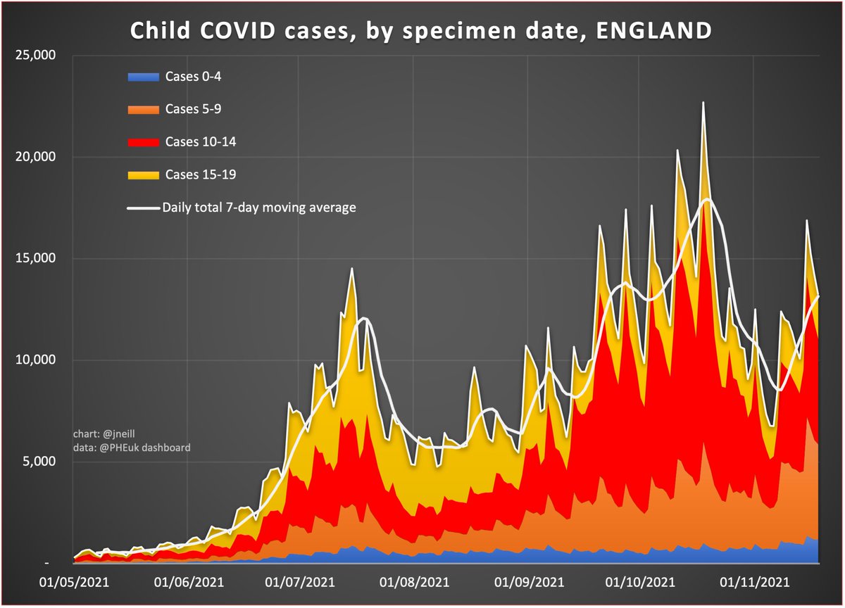 jneill's tweet photo. 🚨 Child cases still rising! 😢
And it's mostly in the 5-9 year olds🧒
The sooner we start vaccinating the 5-11 year olds the better.
#LongCovidKids
#VaccinateKids 🚸
#VaccinateAndMitigate! https://t.co/jDc3RC9SXg