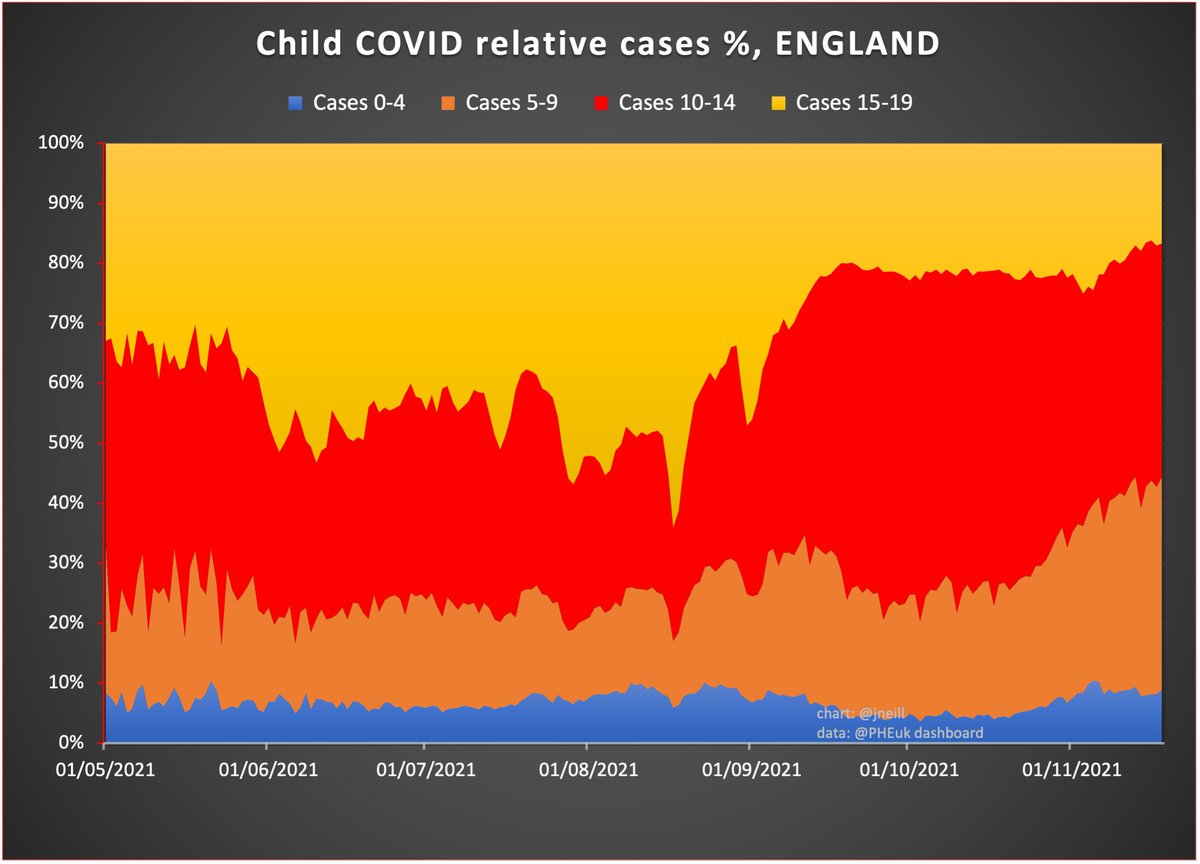 jneill's tweet photo. 🚨 Child cases still rising! 😢
And it's mostly in the 5-9 year olds🧒
The sooner we start vaccinating the 5-11 year olds the better.
#LongCovidKids
#VaccinateKids 🚸
#VaccinateAndMitigate! https://t.co/jDc3RC9SXg