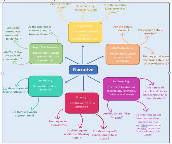 Communicourt's tweet photo. As part of our CPD, we looked at expression in our recent Twilight Training session. Intermediaries need to assess if someone can express themselves properly when giving evidence or instructing their legal team. We created a mindmap of the factors we consider during assessments. https://t.co/ia0LFExen4