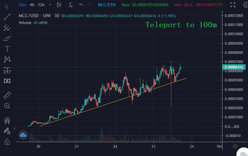 EricCryptoman's tweet photo. The $MCC growth is truly something amazing.

I see us teleporting to $100m market cap this evening.

Whoever caught that dip after the bot exited his whole position in 1 tx is up bank in both reflections and x's.

Defi 3.0 is here and requires zero work.  
https://t.co/6TusOBUuPi https://t.co/ivCxv2IZVt
