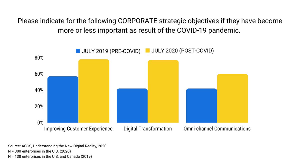symphio's tweet image. According to a study by Aspire CCS, digital transformation has increased in importance by 35% post-COVID. Download this white paper on common obstacles to transformation and how to overcome them. 

hubs.la/H0_DTn-0