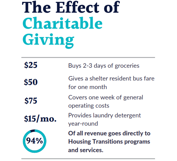 There are many ways to support your local shelter on #GivingTuesday. Prefer to make an in-kind donation? Take a look at our wish list: housingtransitions.org/donate/