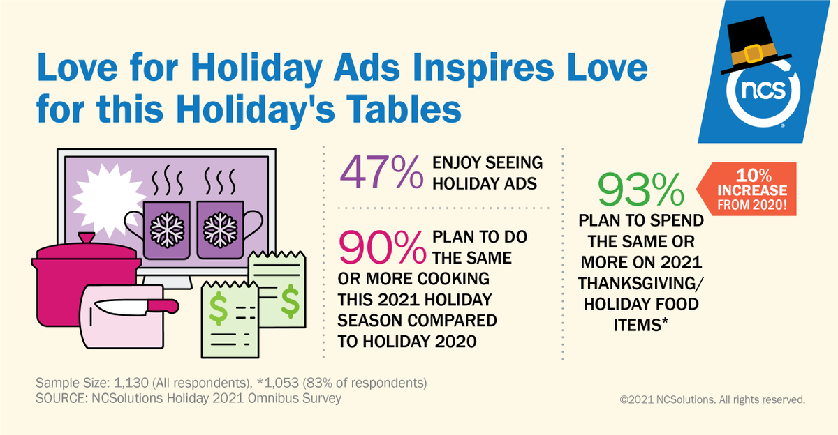 carl_spaulding's tweet photo. Nearly half (47%) of Americans enjoy holiday ads. Rising food costs and emptier grocery store shelves mean CPG brands will need to bring their A-game to score an invite to the table this holiday. https://t.co/fRpkFlXH8x
#CPGIndustry #HappyThanksgiving https://t.co/N20S0c9JEO