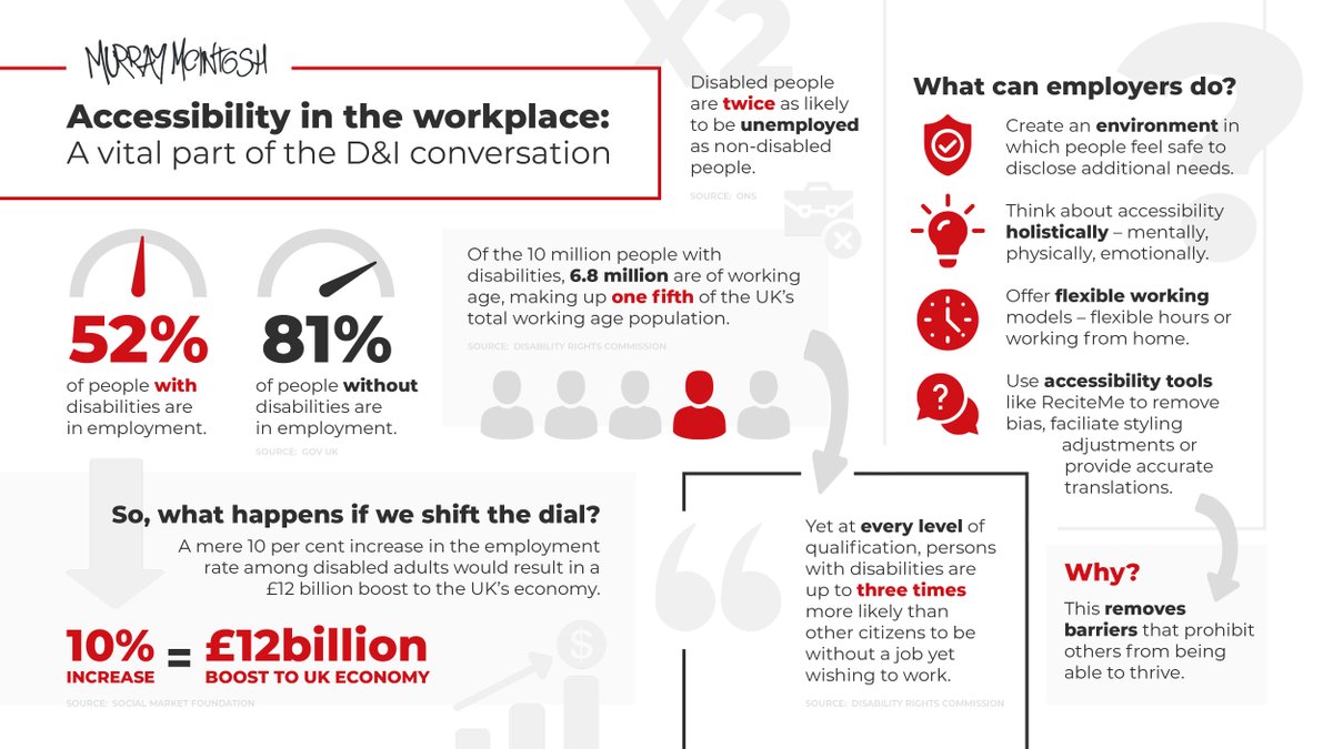 The emphasis on D&I for different #minoritygroups in the workplace has been steadily improving, yet there is one facet that is often left out of the conversation. 

#Accessibility. 

Read our latest blog at our website.
murraymcintosh.com/article/ensuri…