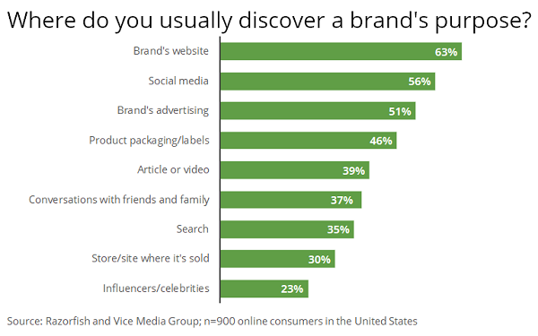 MediaPost's tweet photo. Brand purpose influences most people's purchase decisions @PublicisMedia @PublicisGroupe @WeAreRazorfish @VICE https://t.co/CECM0D40aH https://t.co/yQdi0wQphd