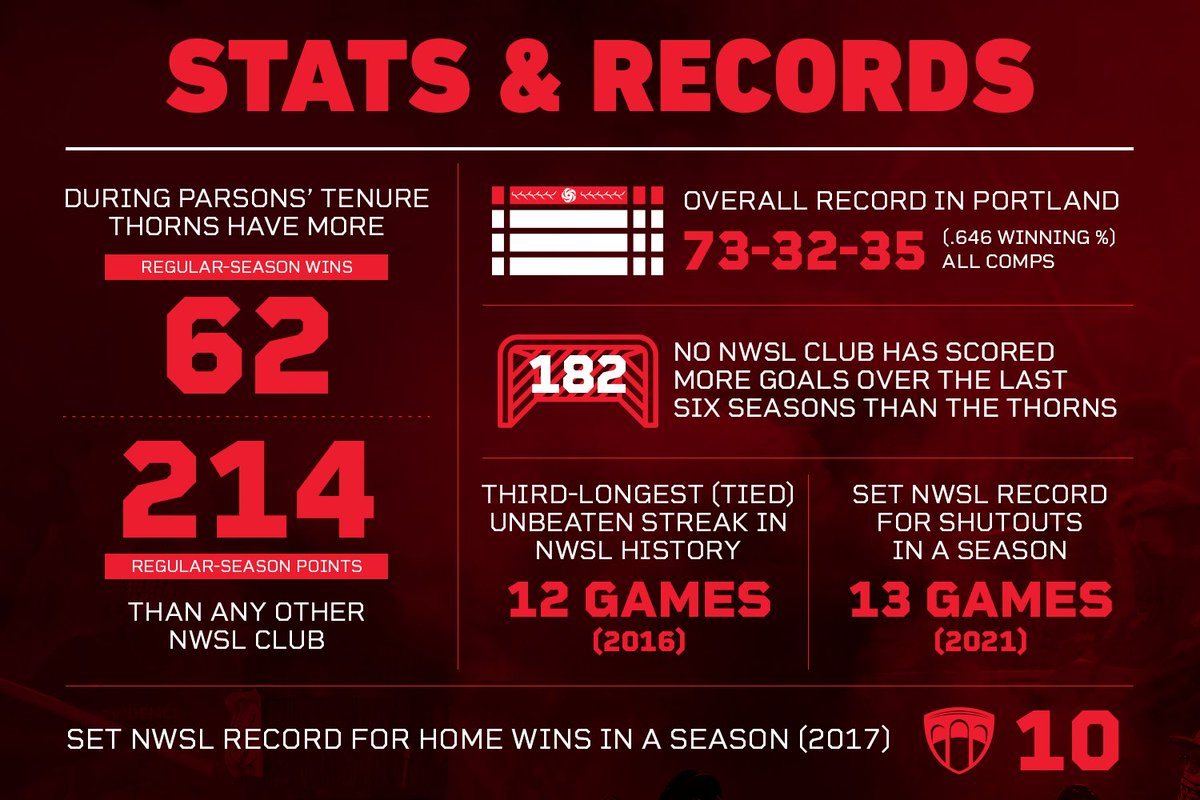 ThornsFC's tweet photo. https://t.co/C2Vq2EkSB4