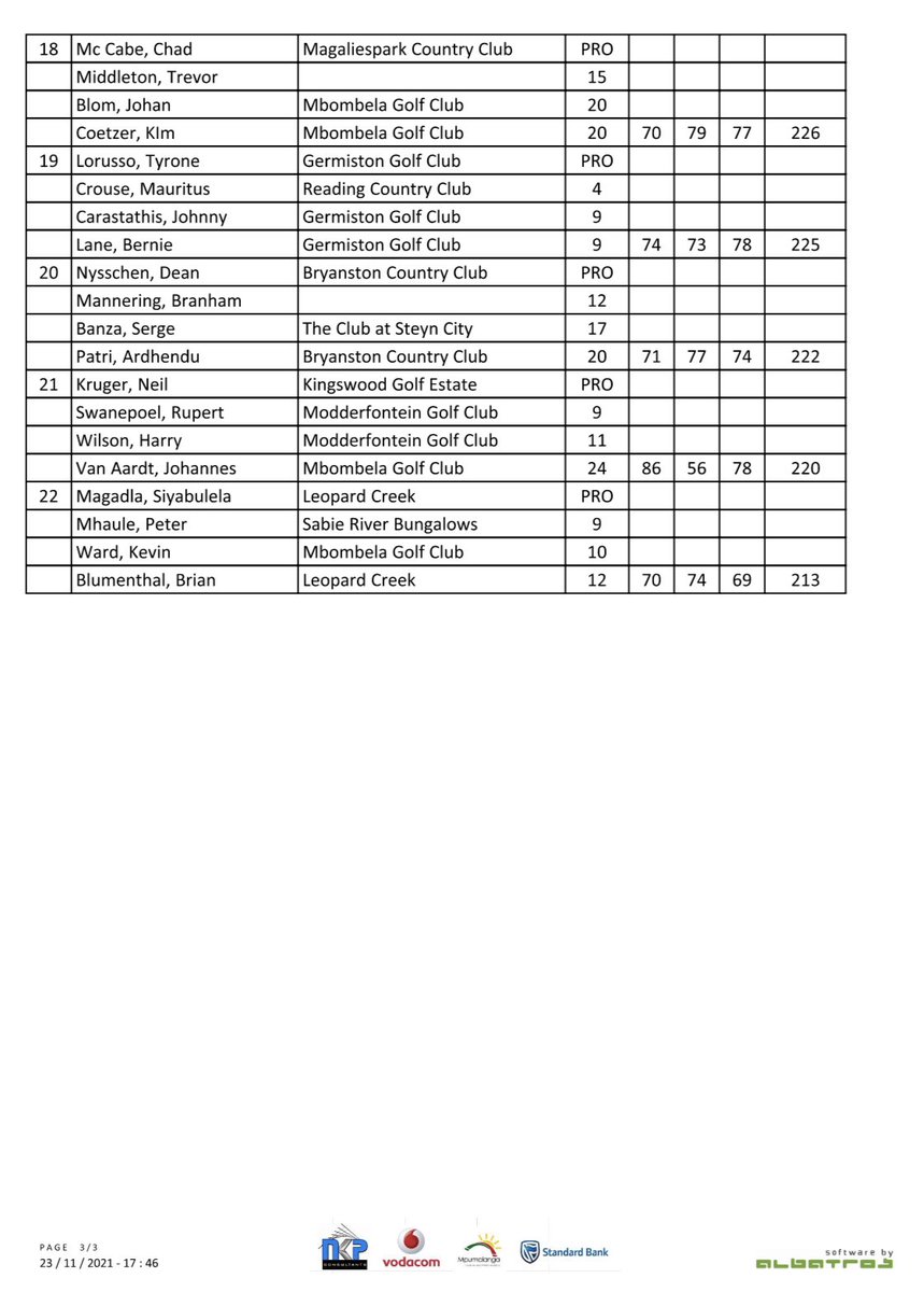 Final Results of the <a href="/PGASA/">Professional Golfers Association of South Africa</a> <a href="/MbombelaGolf/">Mbombela Golf Club</a> National Pro-Am sponsored by NKP Consultants, <a href="/Vodacom/">Vodacom</a> , <a href="/Vodacom/">Vodacom</a> , <a href="/StandardBankZA/">Standard Bank ZA</a> and <a href="/Mtpatourism/">Mpumalanga Tourism</a> Congratulations to all the prize winners and all those who partook.