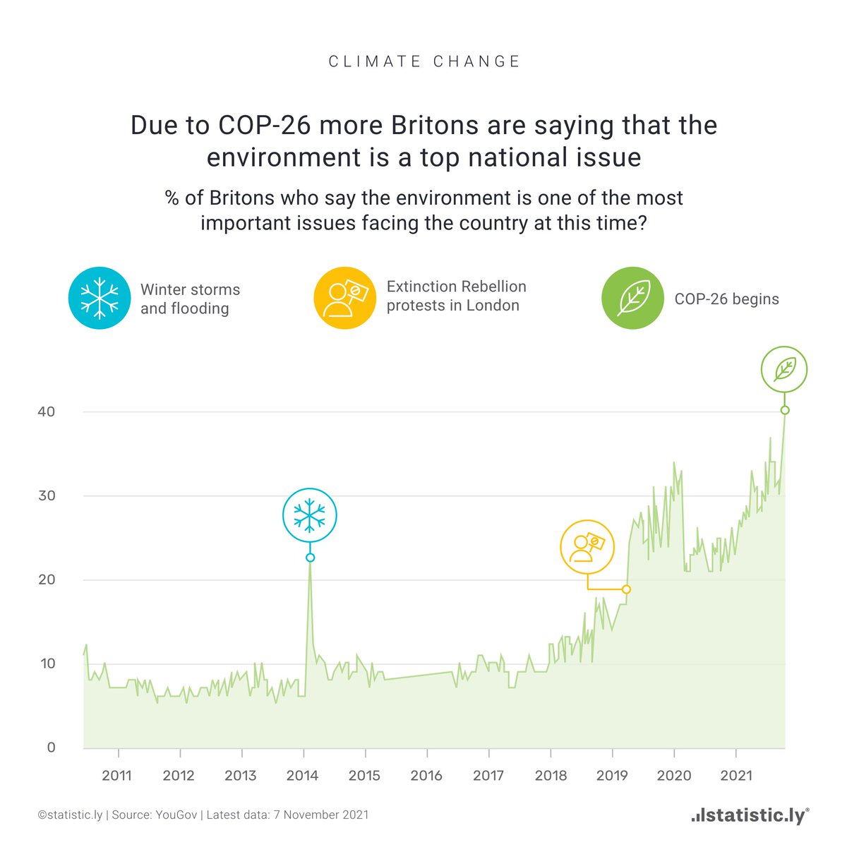 statisticly's tweet photo. After the #COP26 summit ended @YouGov's issue tracker showed that 40% of Britons believed that the environment is a top issue facing the country. This puts it as Briton's 3rd highest ranking concern and within touching distance of  'the economy' (43%) and health (48%). #climate https://t.co/dIZazeQb3H