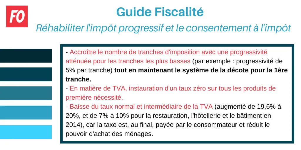#ForceOuvriere a toujours défendu une réforme en profondeur de la #fiscalité en revendiquant les mesures suivantes ⬇️  (Retrouvez le détail de toutes les #revendications dans notre nouveau guide fiscalité >> force-ouvriere.fr/guide-fiscalit… )