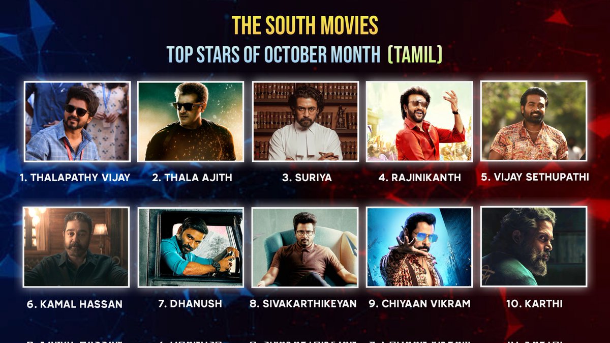 #TheSouthMovies : Top Stars Of October Month ( Tamil )

1. #ThalapathyVijay 
2. #ThalaAjith 
3. #Suriya
4. #Rajinikanth 
5. #VijaySethupathi
6. #KamalHaasan 
7. #Dhanush
8. #Sivakarthikeyan 
9. #ChiyaanVikram 
10. #Karthi