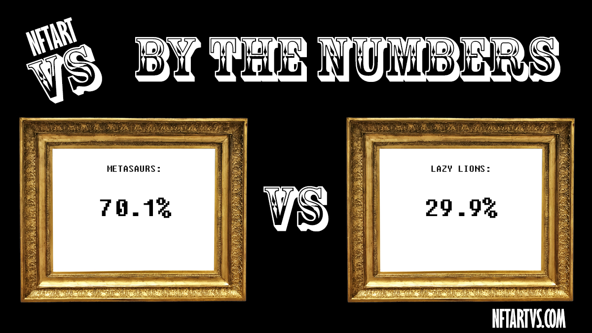 nftartvs's tweet photo. Congratulations to the @metasaurs for WINNING the [NFTARTvs-3] competition!

We also want to thank the @LazyLionsNFT #NFTCommunity! Two of the best #NFT communities out there!

We had a total of 77 votes and 1,119 impressions on the tweet below!

#NFTARTvs #NFTart #NFTartwork 🚀 https://t.co/1m9LNFK0N4