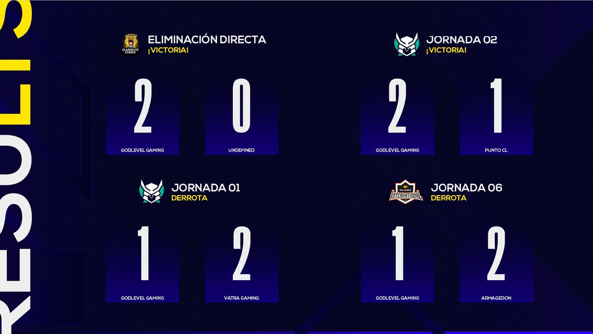 GodLevel_'s tweet photo. [#ClashRoyale] #Resultados

📰 ¡EN OTRAS NOTICIAS!

💥Obtenemos victoria doble y caemos en dos.

🏆 @CE_League_gg
🆚 @Undefined_CR
✅ 2-0

🏆 @SHLeague_GG
🆚 @PuntoCL_eSp
✅ 2-1

🏆 @SHLeague_GG
🆚 @VatraGaming
❌ 1-2

🏆 @Cup_Internation
🆚 @ARMAGEDONHN_CR
❌ 1-2

#ModoDios 🌐 https://t.co/DlP9qnyIGr