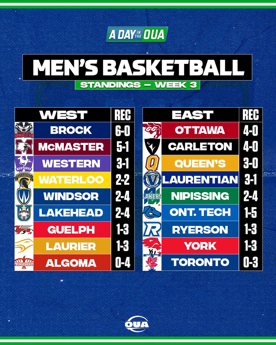 adayintheoua's tweet photo. BASKETBALL STANDINGS - WEEK 3 🏀

It's the same story as last week with the @brockbadgers  and @uOttawaGeeGees maintaining their strong starts 
as they remain perfect in both men's and women's action!

#OUA #ADayintheOUA #USPORTS #basketball https://t.co/sXaWUsguqO