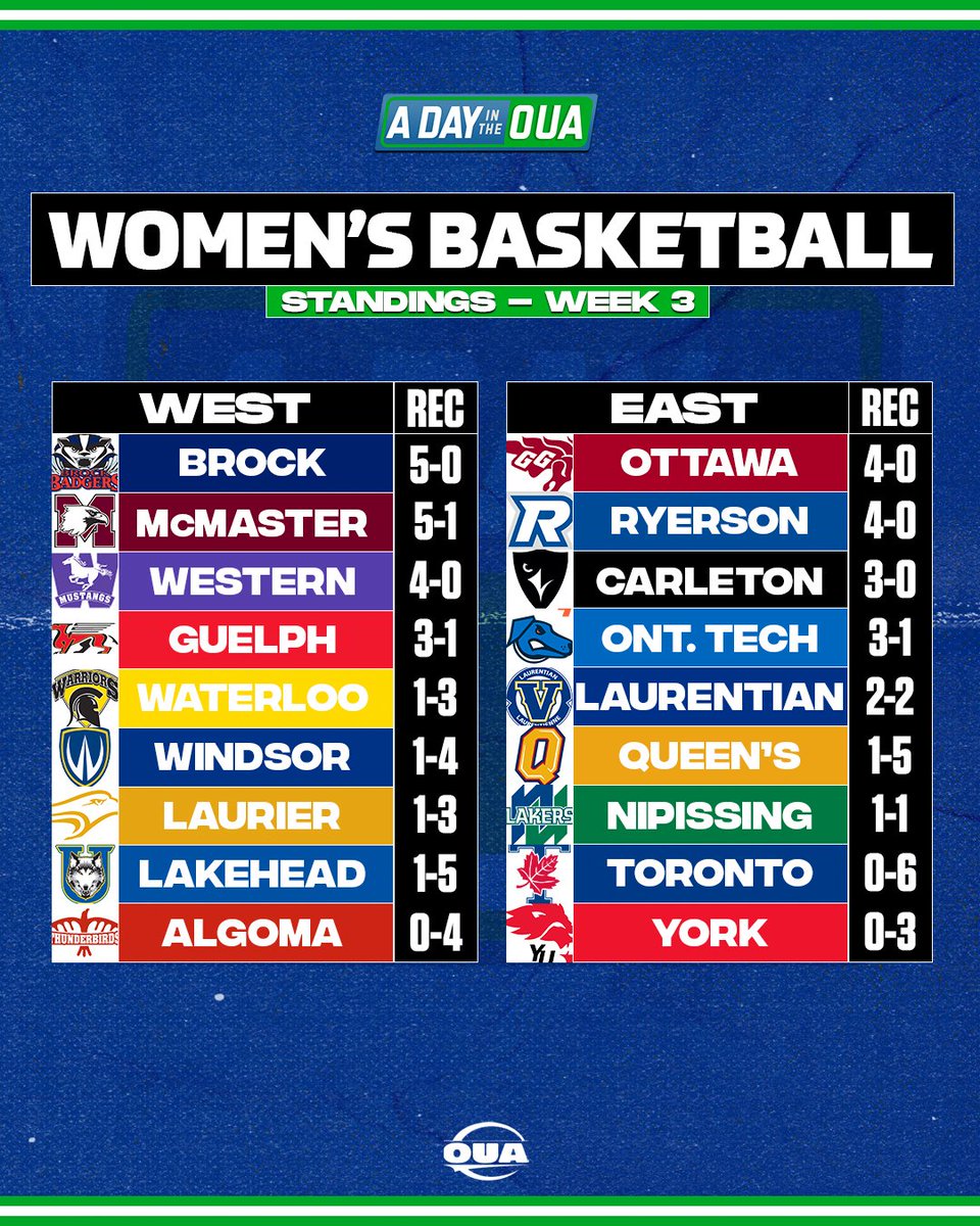 BASKETBALL STANDINGS - WEEK 3 🏀

It's the same story as last week with the <a href="/brockbadgers/">Brock Badgers</a>  and <a href="/uOttawaGeeGees/">uOttawa Gee-Gees</a> maintaining their strong starts 
as they remain perfect in both men's and women's action!

#OUA #ADayintheOUA #USPORTS #basketball