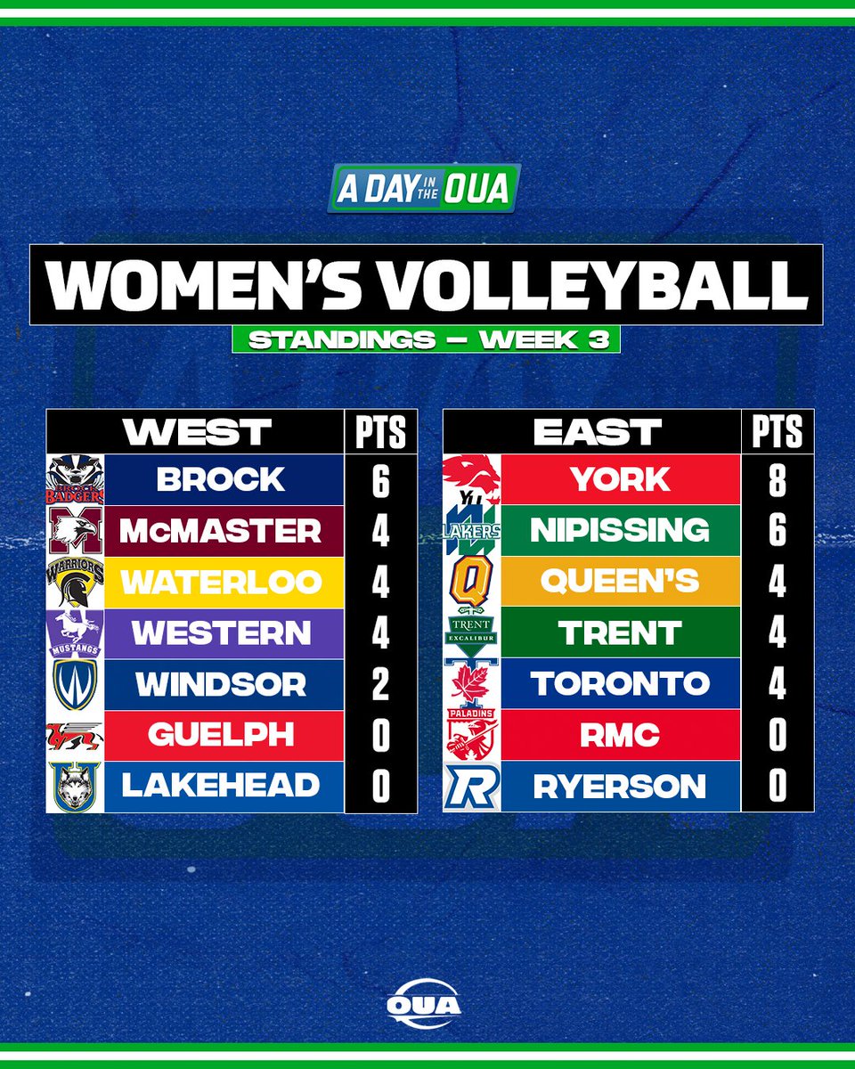 VOLLEYBALL STANDINGS - WEEK 3 🏐

<a href="/McMasterSports/">McMaster Marauders</a> and the <a href="/nulakers/">Nipissing Lakers</a> have started their 2021-22 campaigns very well in both men's and women's play with lots to still be decided in the early stages of the season!

#OUA #ADayintheOUA #USPORTS #volleyball
