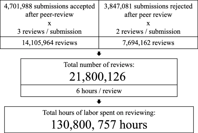 mwojcieszak's tweet image. Time reviewers globally worked on peer reviews &amp;gt; 100 million hours or &amp;gt; 15,000 years. Estimated monetary value of the time US-based reviewers spent on reviews &amp;gt; $1.5 billion in 2020.  WOW. Alternative publishing models badly needed. …rchintegrityjournal.biomedcentral.com/articles/10.11…