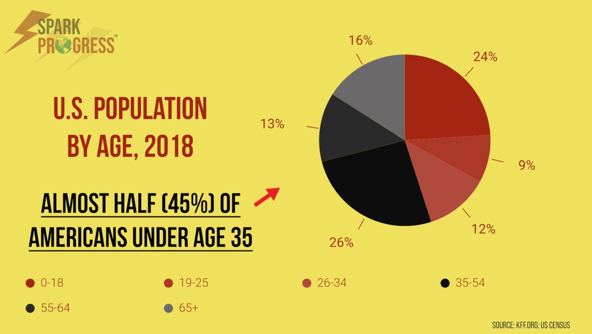 Spark_Progress's tweet photo. Almost half of the U.S. population is under 35. This is our nation, and we must vote if we are going to change it in our vision. For our generation!
#sparkprogress
#vote2022
#voteblue https://t.co/n2AdvYf8XV https://t.co/7ggH2ANY2C
