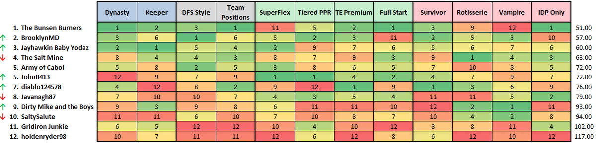 FFIronman's tweet photo. Only consistent thing about our rankings this year is how inconsistent they are!  Our Survivor League has officially wrapped up and only 3 weeks left for our regular season leagues! https://t.co/sXhGxeimHa