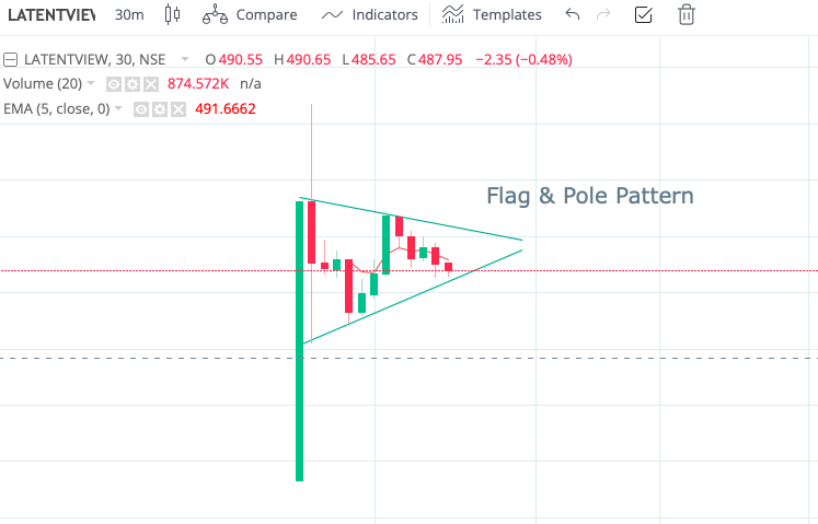 bullishakash's tweet image. All Eyes on #LatentViewAnalytics tomorrow.

#poleandflagpattern can trade for #Intraday 📈

#StockMarket #StockMarketindia #LatentViewIPO #LatentViewAnalytics #latentview #StockMarket #Intraday #intradayfortommorow