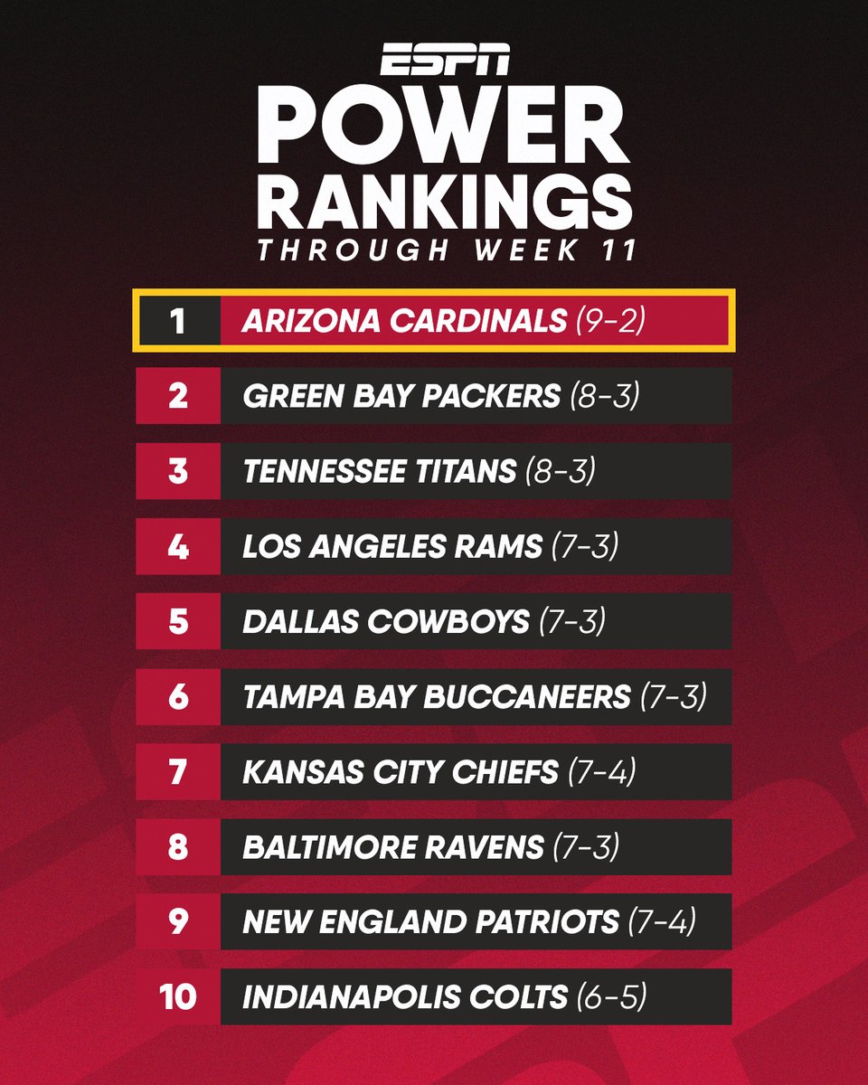 AZCardinals's tweet photo. Would ya look at that. https://t.co/PCEeM631dN