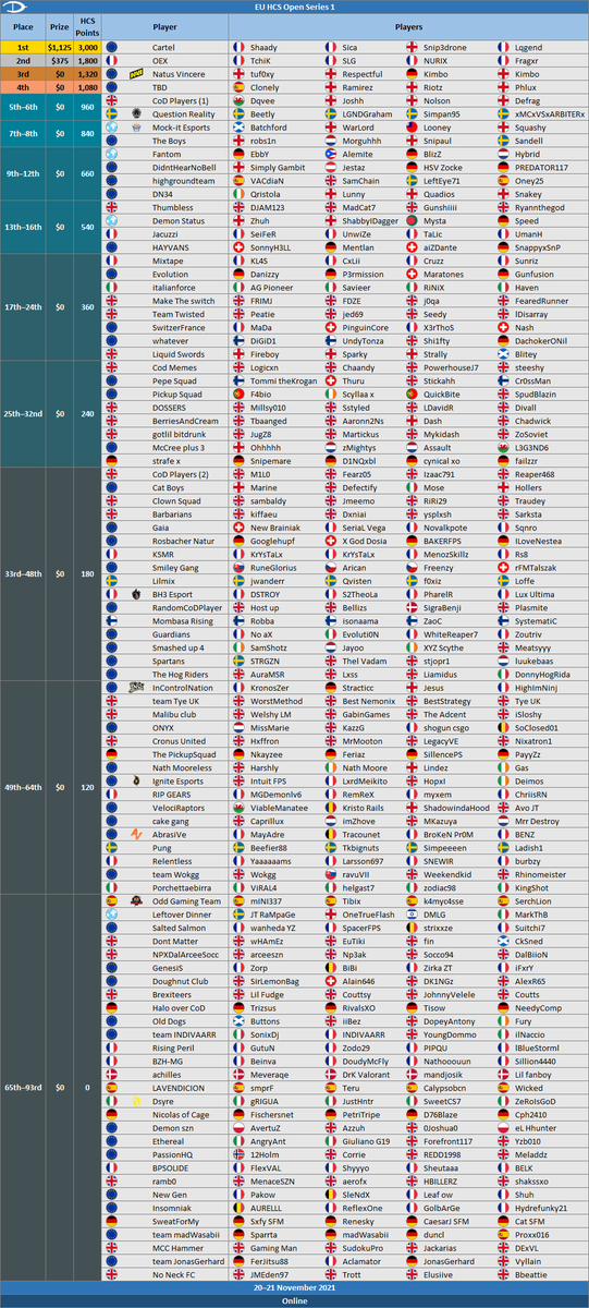 halospain's tweet photo. Os animamos a que os juntéis con un grupo de compañeros e intentéis dejar España en buen lugar en los torneos europeos que se vayan haciendo. Os dejamos con los resultados del primer Open de la HCS EU. #HaloInfinite #Halo https://t.co/6HoxTYqOhd