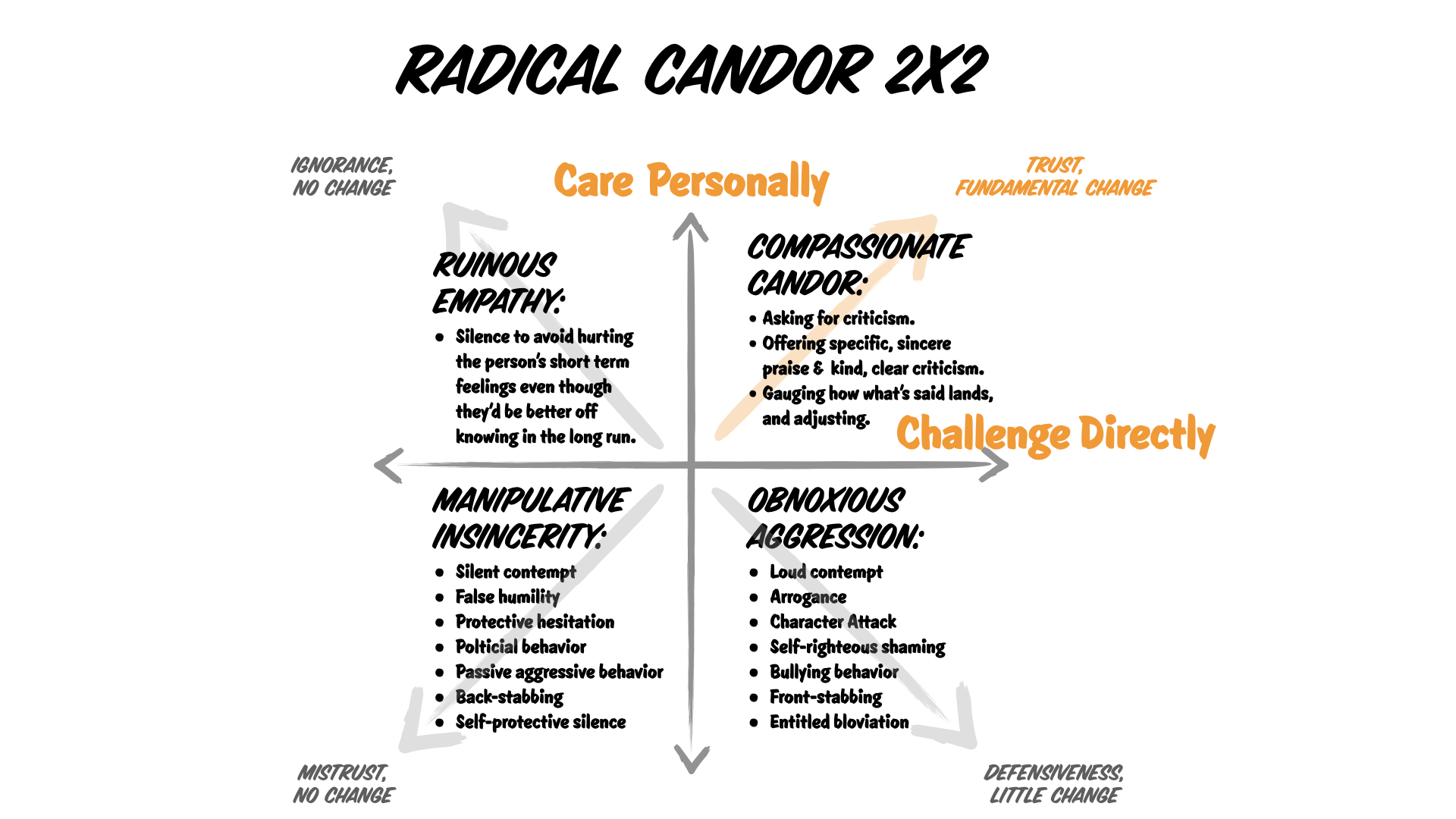 Kim Scott 🇺🇦 #BLM on X: Hey,@economist, Radical Candor, also called  Compassionate Candor, means Care Personally and Challenge directly at the  same time, with the emphasis on Care Personally. You've confused it