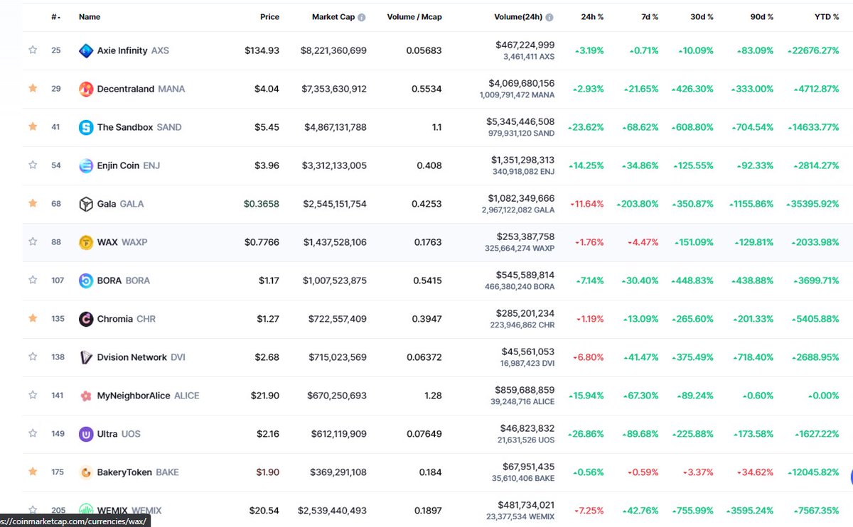 brainsurfer3's tweet photo. TOP 13 Gaming tokens sorted by #MarketCap #CoinMarketCap 
#AXS #MANA #SAND #ENJ #GALA #WAXP #BORA #CHR #DVI #ALICE #UOS #BAKE #WEMIX https://t.co/QPHKJy4iNS