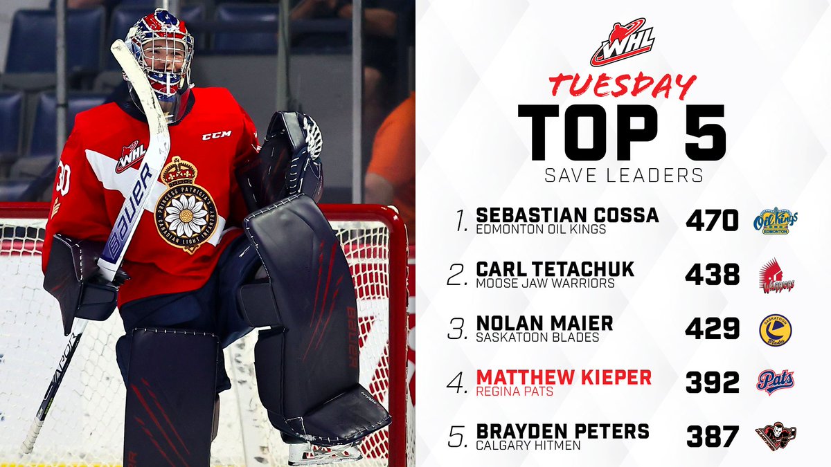 TheWHL's tweet photo. Matthew Kieper of the @WHLPats is among the WHL's best when it comes to stopping pucks. https://t.co/CpOoxV3I5m