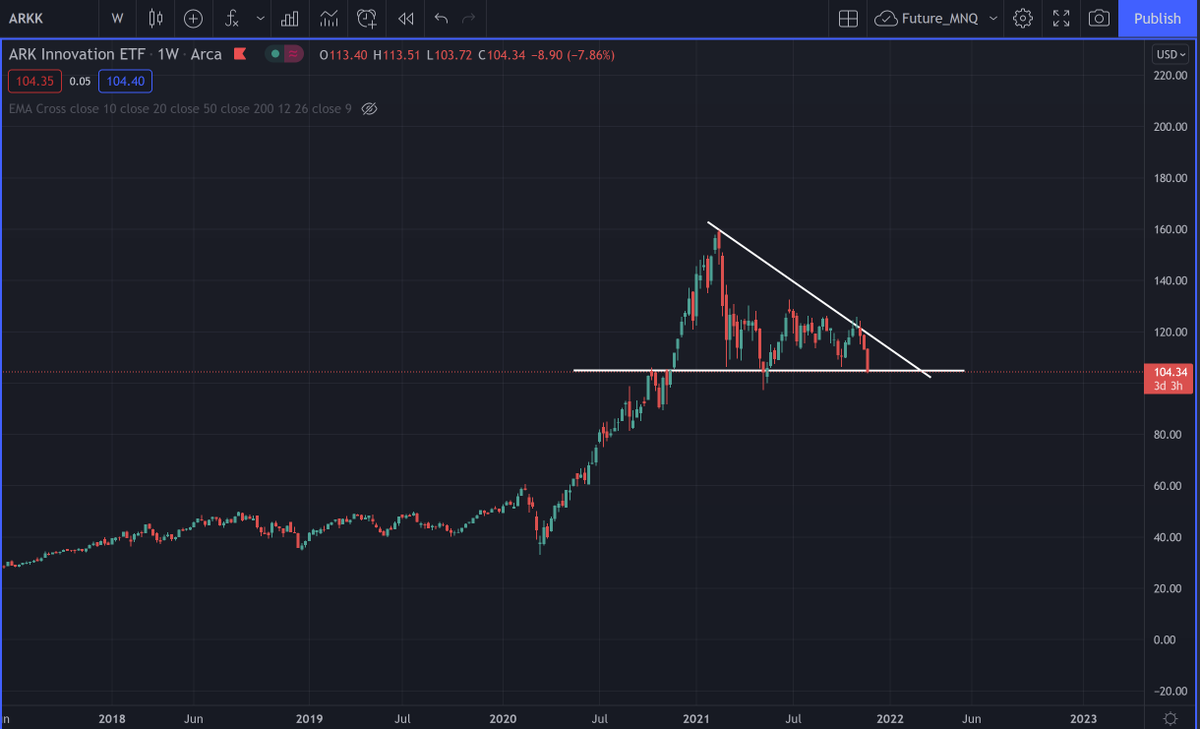 sarathsrei's tweet photo. ARKK is forming right triangle on weekly chart.

#Breakdown or break to the upside. https://t.co/FNcXAjwMdN