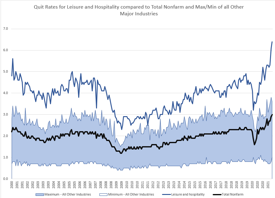 keds_economist's tweet photo. Total quits in the labor market are up, but up by how much, and is it a problem?
This graph has total nonfarm quit rate in black, leisure and hospitality in navy, and the range of the max and min quit rates in each month from all industries excluding leisure and hospitality. https://t.co/8zAj8d2e07