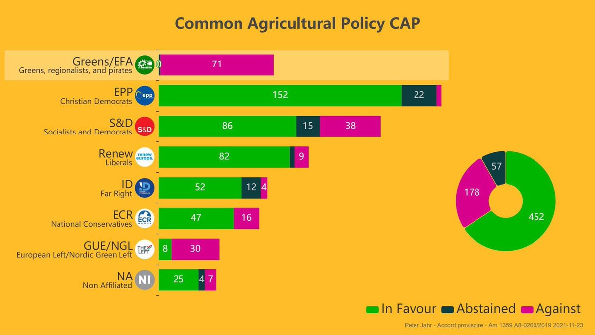 Ecco il voto dei gruppi politici e dei singoli eurodeputati sulla #PAC 
Sono gli stessi che poi parlano di sostenibilità, di agricoltura tradizionale, di difesa dell’ambiente, degli animali e bla bla bla... 
#VoteThisCAPDown